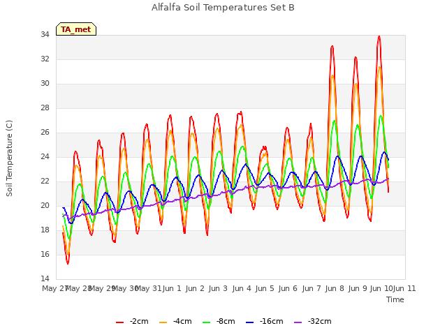 plot of Alfalfa Soil Temperatures Set B