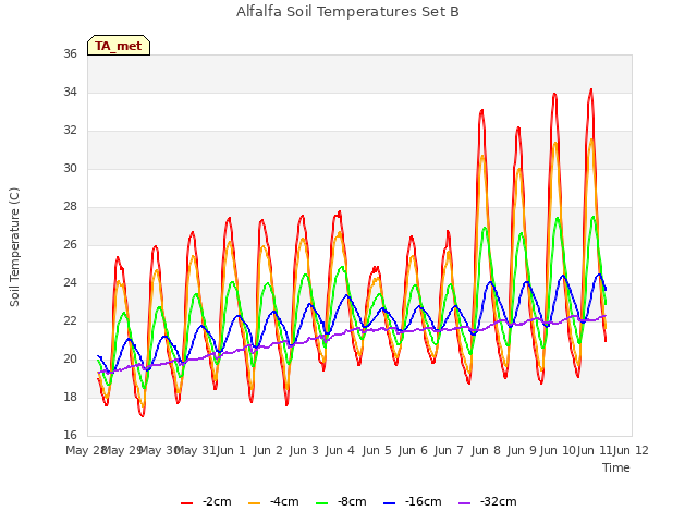 plot of Alfalfa Soil Temperatures Set B