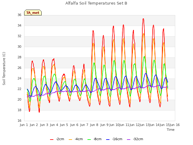 plot of Alfalfa Soil Temperatures Set B