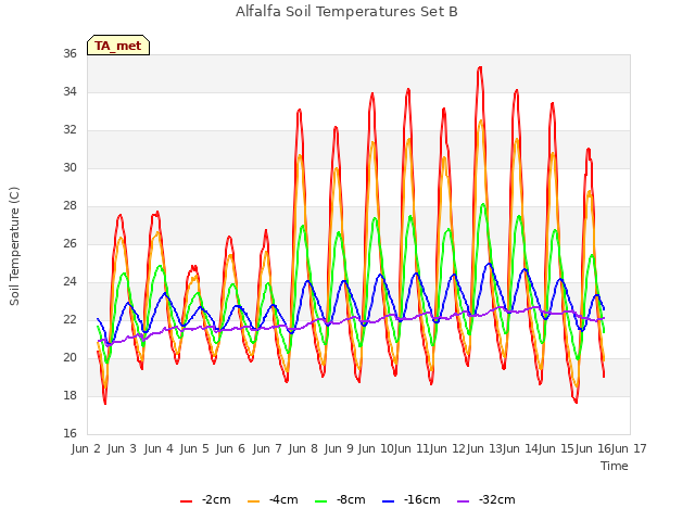 plot of Alfalfa Soil Temperatures Set B