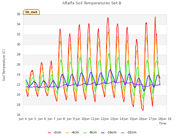 plot of Alfalfa Soil Temperatures Set B
