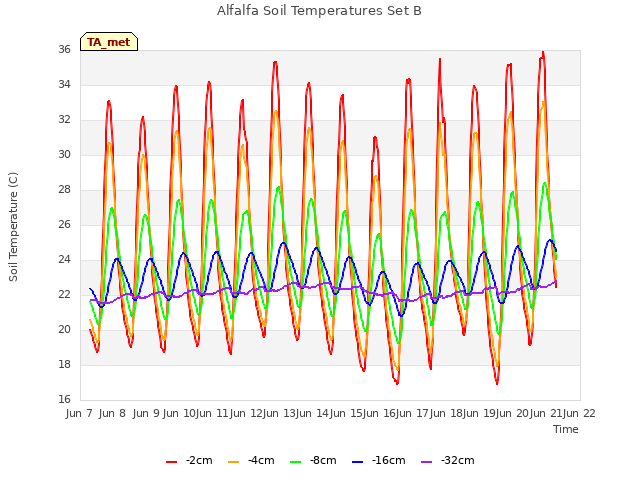 plot of Alfalfa Soil Temperatures Set B