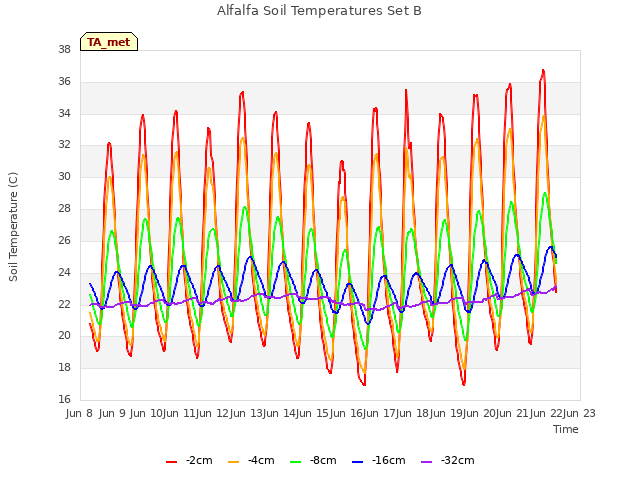 plot of Alfalfa Soil Temperatures Set B