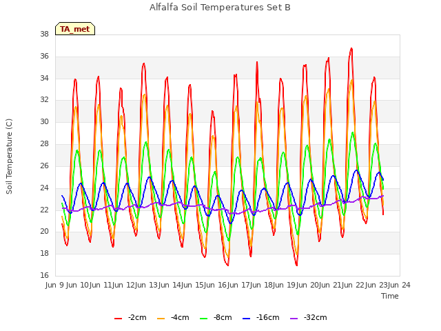 plot of Alfalfa Soil Temperatures Set B