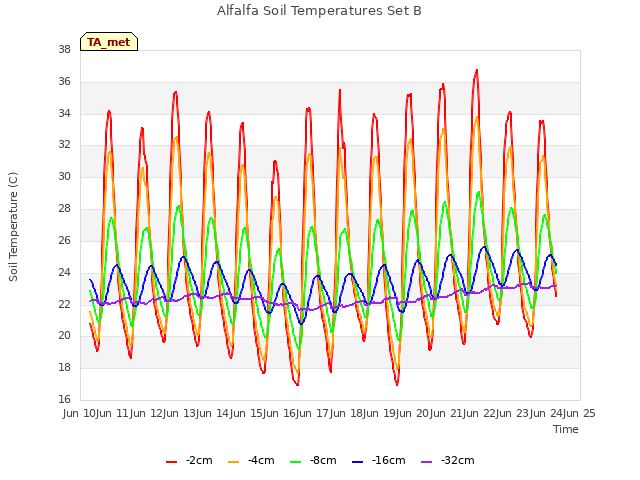 plot of Alfalfa Soil Temperatures Set B