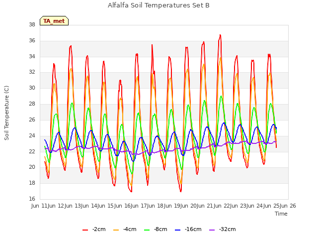 plot of Alfalfa Soil Temperatures Set B