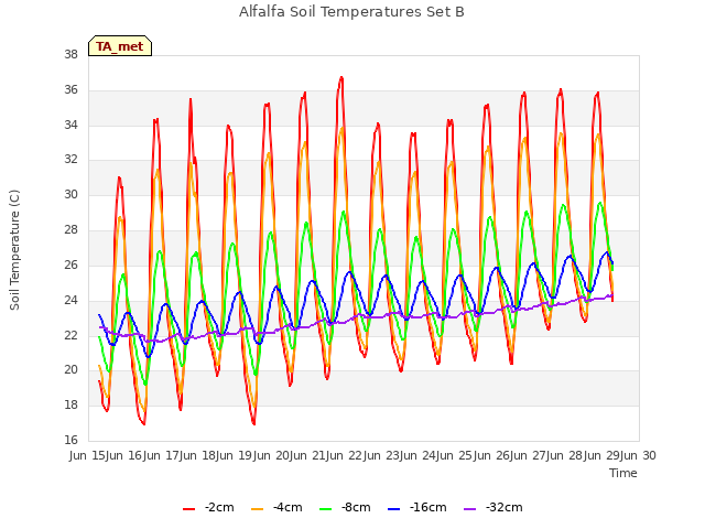 plot of Alfalfa Soil Temperatures Set B