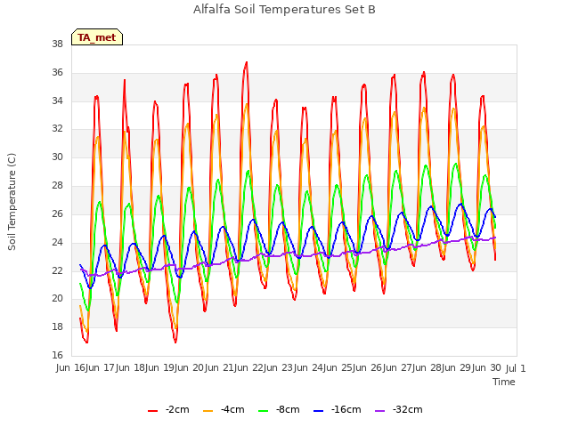 plot of Alfalfa Soil Temperatures Set B