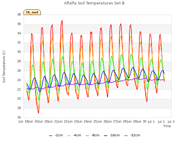 plot of Alfalfa Soil Temperatures Set B