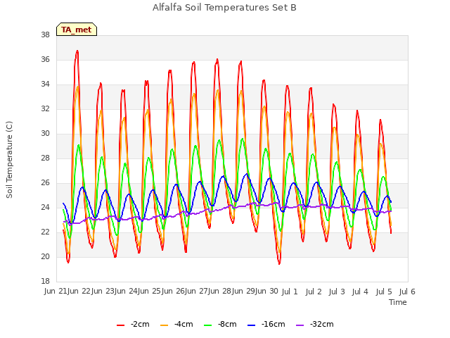 plot of Alfalfa Soil Temperatures Set B