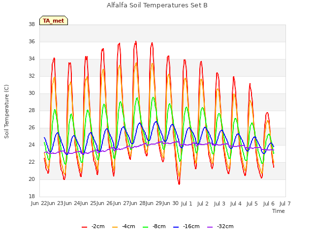 plot of Alfalfa Soil Temperatures Set B