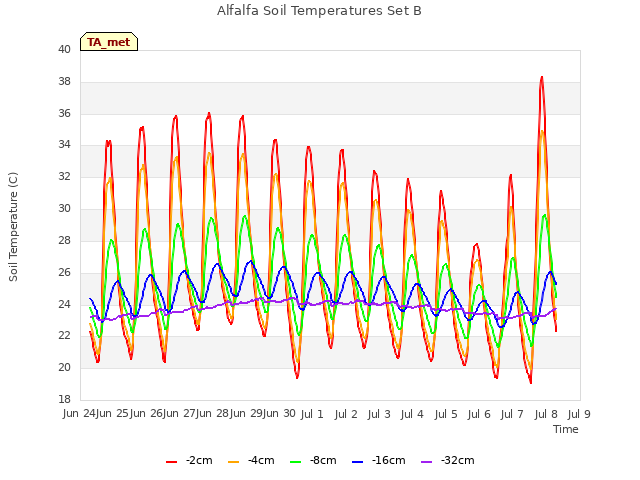 plot of Alfalfa Soil Temperatures Set B