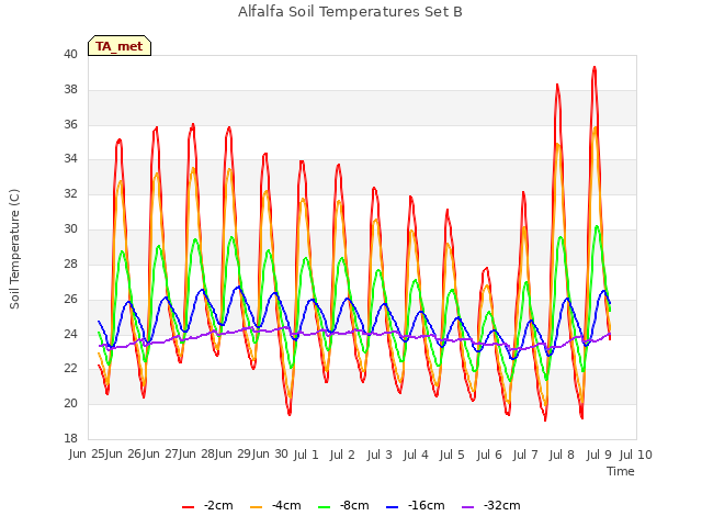 plot of Alfalfa Soil Temperatures Set B