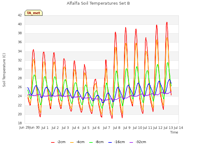 plot of Alfalfa Soil Temperatures Set B