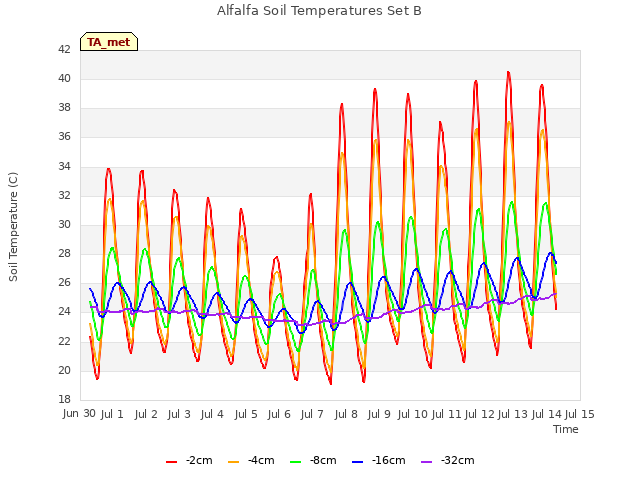 plot of Alfalfa Soil Temperatures Set B