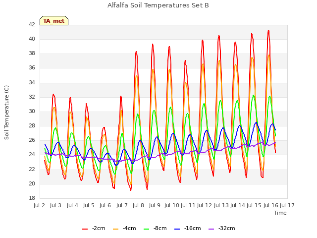 plot of Alfalfa Soil Temperatures Set B