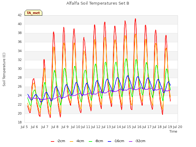 plot of Alfalfa Soil Temperatures Set B