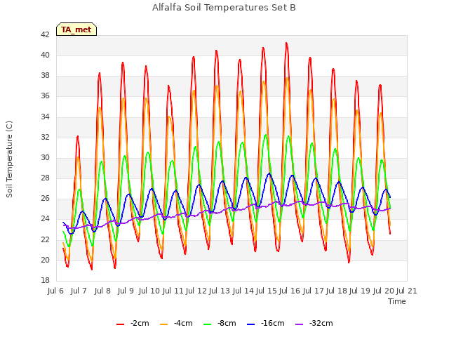 plot of Alfalfa Soil Temperatures Set B