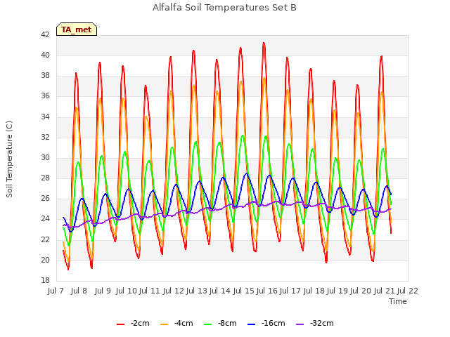 plot of Alfalfa Soil Temperatures Set B