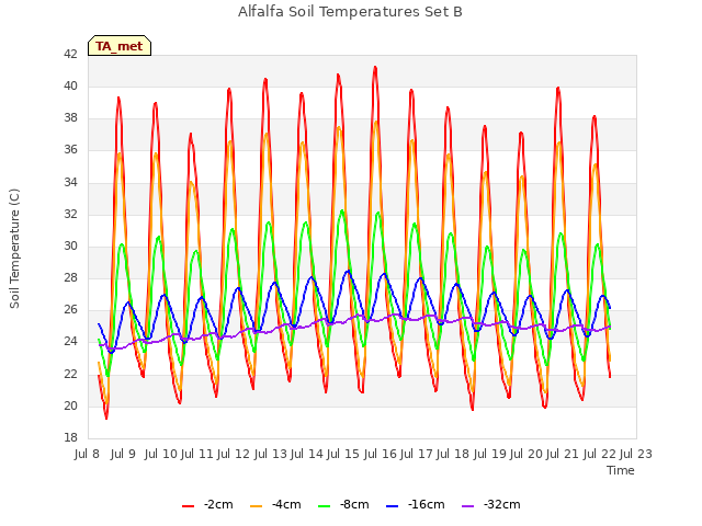 plot of Alfalfa Soil Temperatures Set B