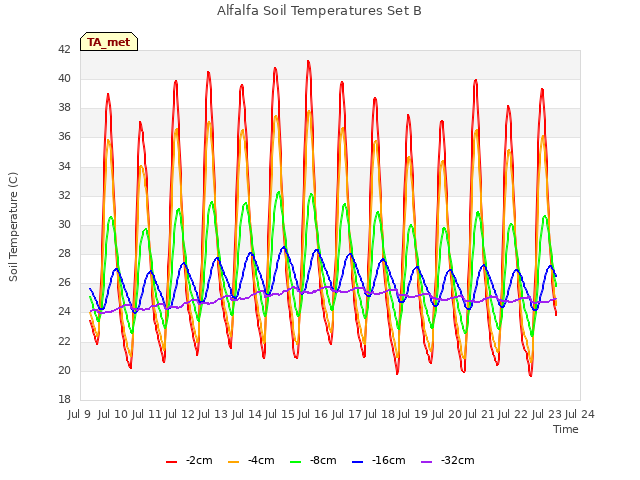 plot of Alfalfa Soil Temperatures Set B