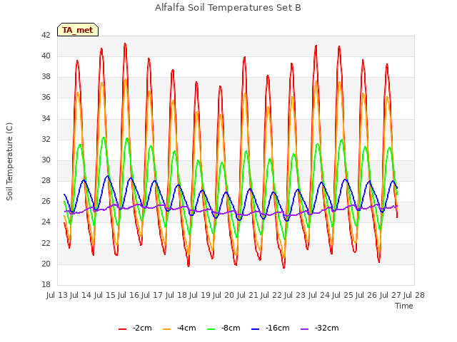 plot of Alfalfa Soil Temperatures Set B