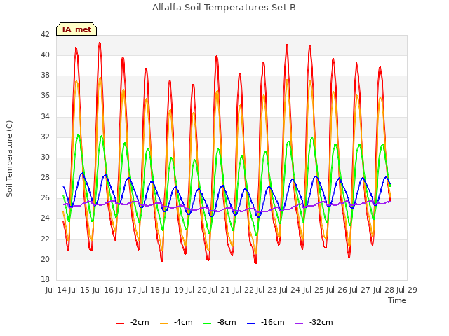 plot of Alfalfa Soil Temperatures Set B