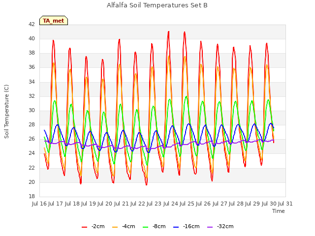 plot of Alfalfa Soil Temperatures Set B