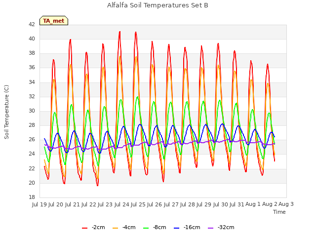 plot of Alfalfa Soil Temperatures Set B