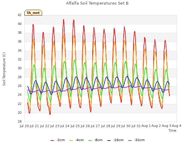 plot of Alfalfa Soil Temperatures Set B