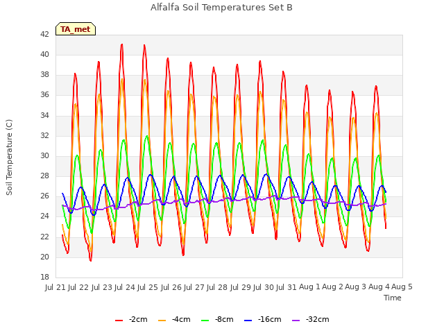 plot of Alfalfa Soil Temperatures Set B