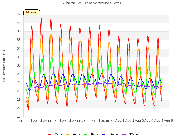 plot of Alfalfa Soil Temperatures Set B