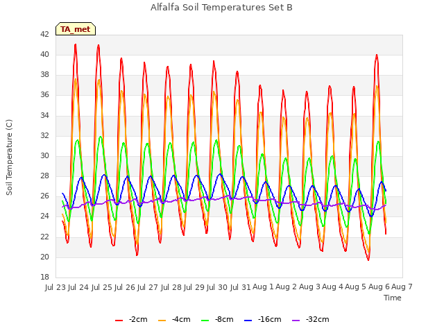 plot of Alfalfa Soil Temperatures Set B