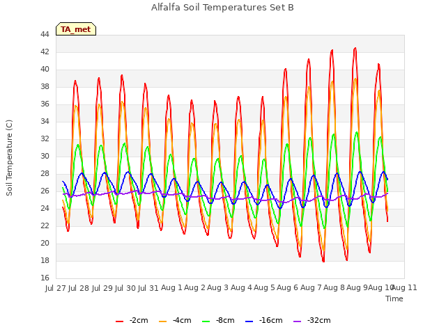 plot of Alfalfa Soil Temperatures Set B