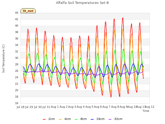 plot of Alfalfa Soil Temperatures Set B