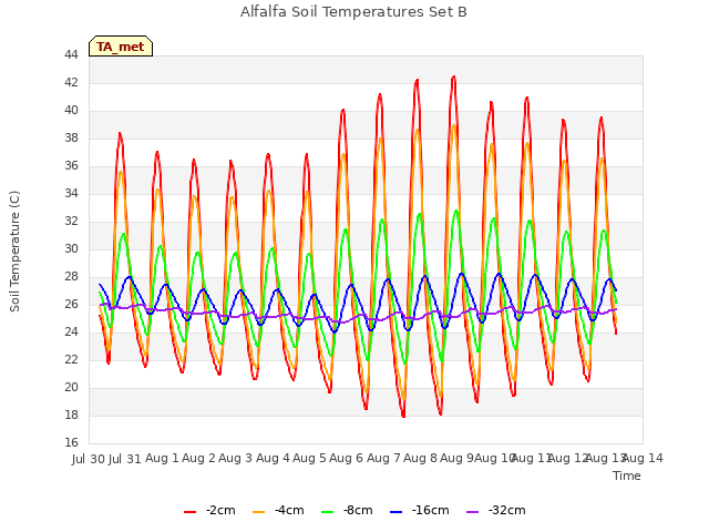 plot of Alfalfa Soil Temperatures Set B