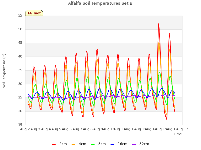 plot of Alfalfa Soil Temperatures Set B