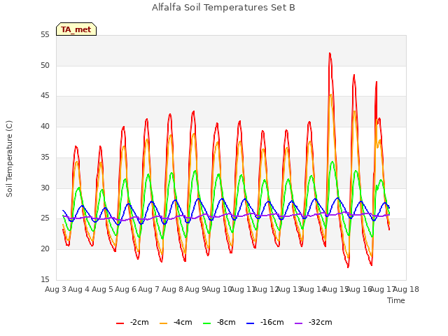 plot of Alfalfa Soil Temperatures Set B