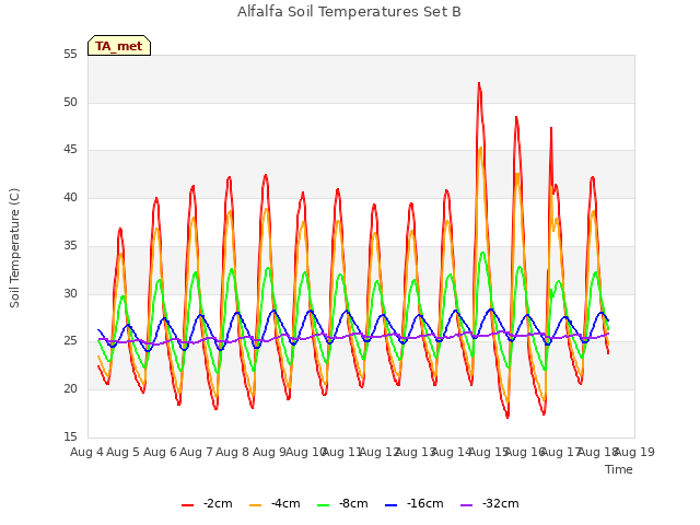 plot of Alfalfa Soil Temperatures Set B