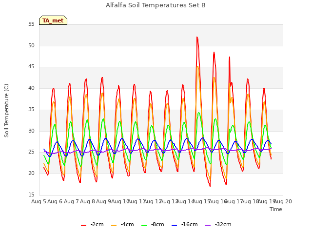 plot of Alfalfa Soil Temperatures Set B