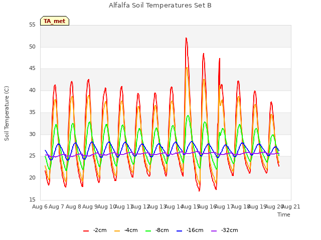 plot of Alfalfa Soil Temperatures Set B