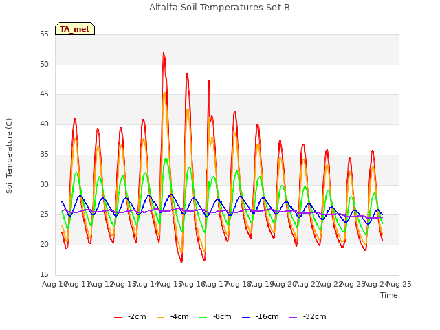 plot of Alfalfa Soil Temperatures Set B