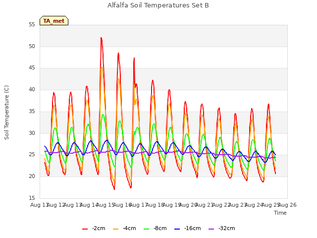 plot of Alfalfa Soil Temperatures Set B