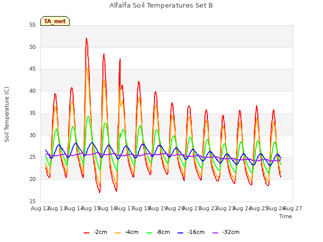 plot of Alfalfa Soil Temperatures Set B