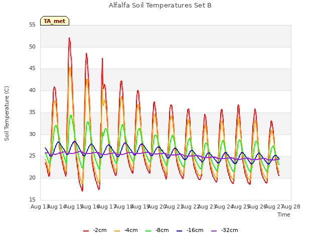 plot of Alfalfa Soil Temperatures Set B