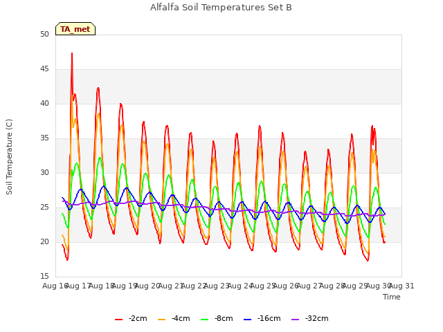 plot of Alfalfa Soil Temperatures Set B