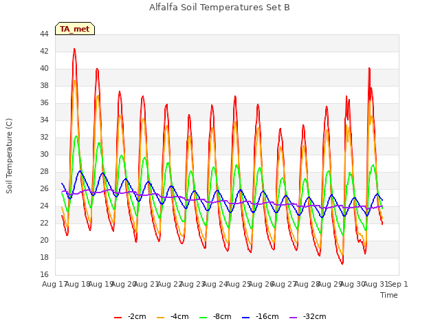 plot of Alfalfa Soil Temperatures Set B