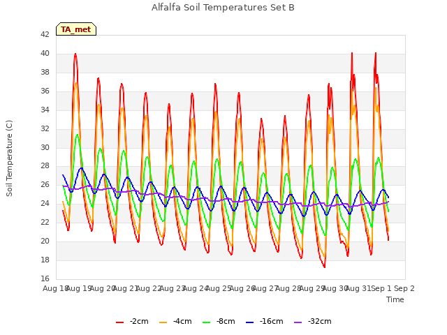 plot of Alfalfa Soil Temperatures Set B