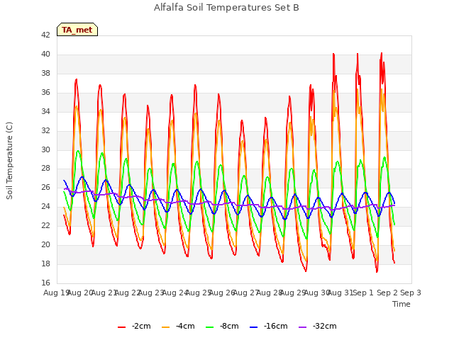 plot of Alfalfa Soil Temperatures Set B