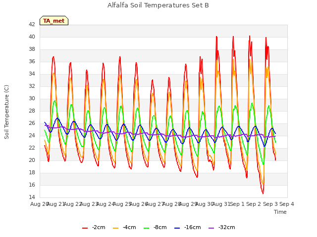 plot of Alfalfa Soil Temperatures Set B